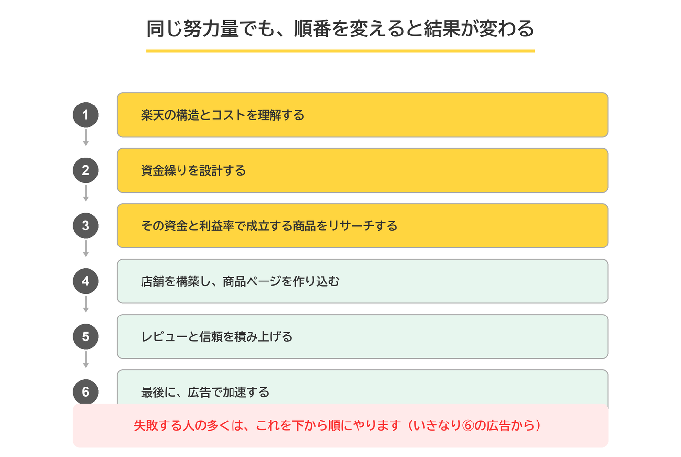 楽天で始めるときの正しい順番。構造の理解、資金繰りの設計、商品リサーチ、店舗構築、レビューと信頼、最後に広告