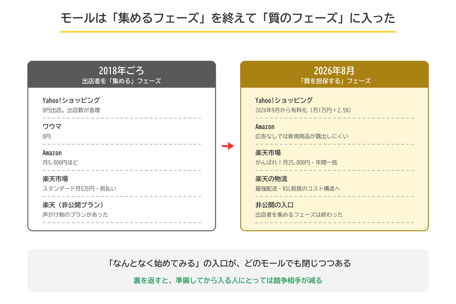 2018年の出店者を集めるフェーズと、2026年の質を担保するフェーズの比較