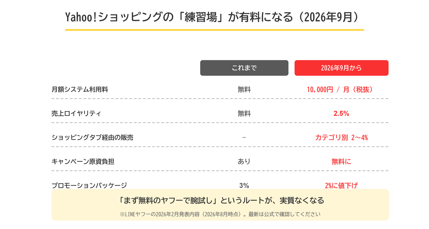 Yahoo!ショッピングの2026年9月からの料金変更。月額システム利用料10,000円と売上ロイヤリティ2.5%が新たに発生する
