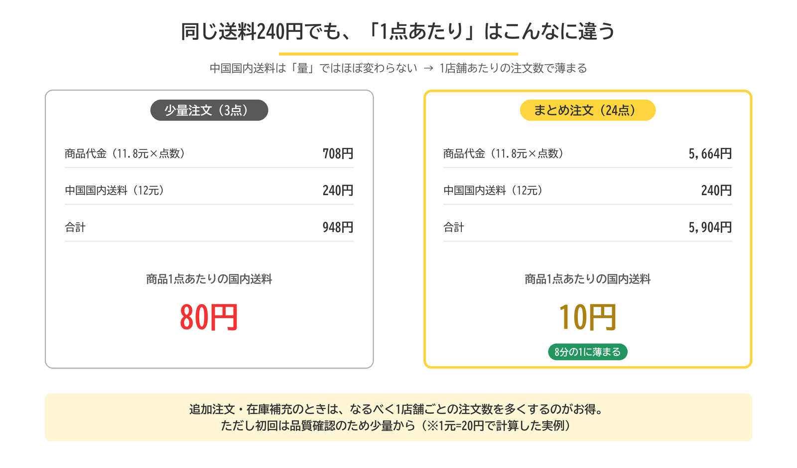 3点注文と24点注文で商品1点あたりの中国国内送料が80円から10円に薄まる比較図
