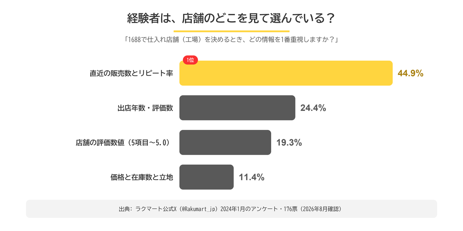 1688で仕入れ店舗を決めるとき最重視する情報のアンケート結果。1位は直近の販売数とリピート率で44.9%