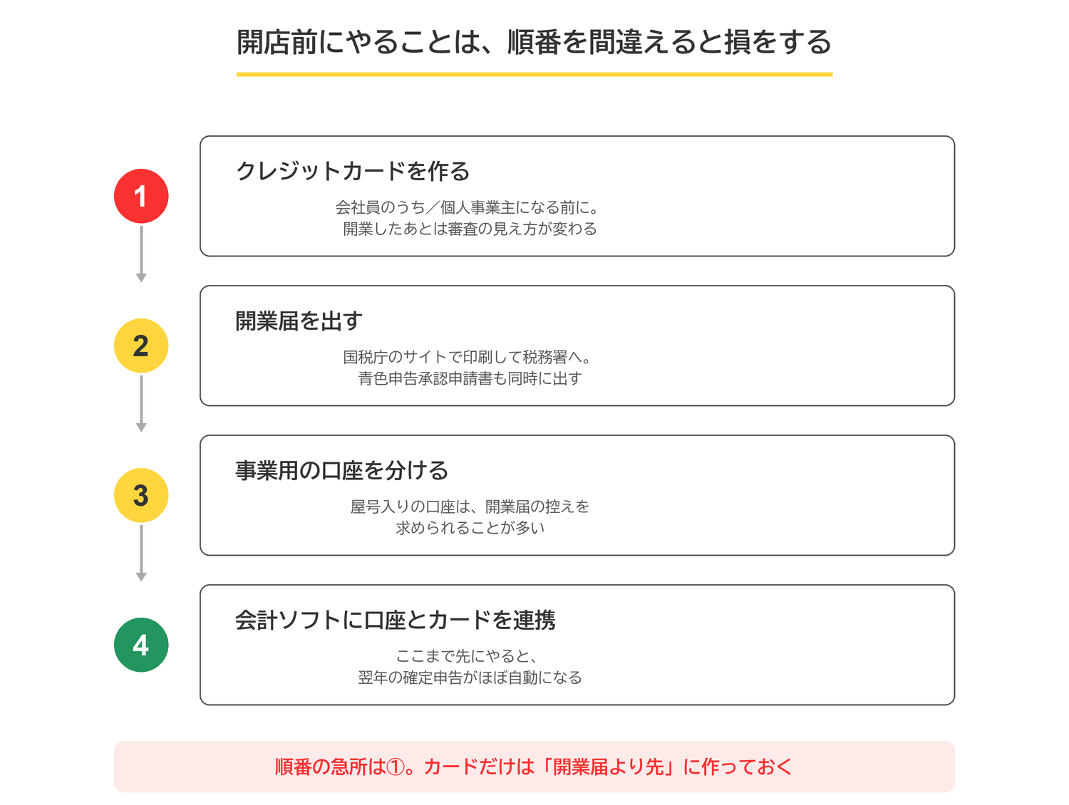 開店前にやることの順番。①クレジットカードを作る②開業届と青色申告承認申請書を出す③事業用の口座を分ける④会計ソフトに口座とカードを連携する