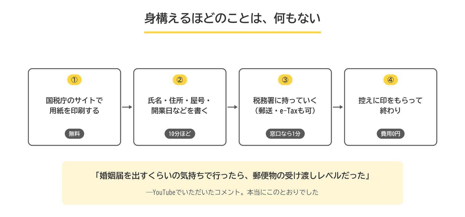 開業届を出す手順。国税庁のサイトで用紙を印刷し、記入して税務署へ。控えをもらって終わり。費用は0円