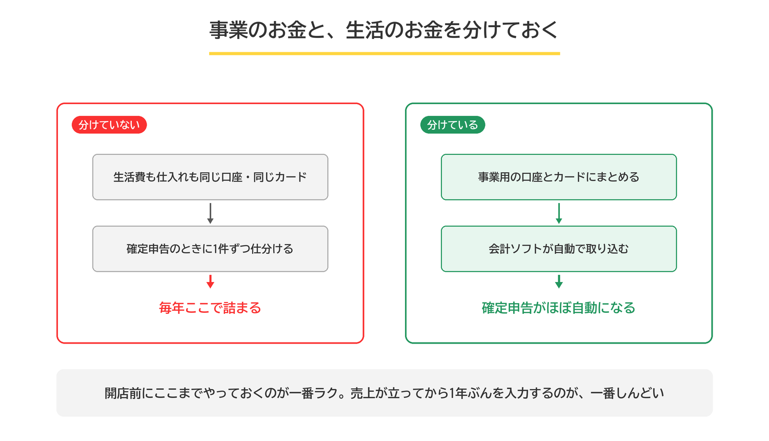 事業のお金と生活のお金を分けた場合と分けていない場合の比較。分けておくと会計ソフトが自動で取り込み、確定申告がほぼ自動になる