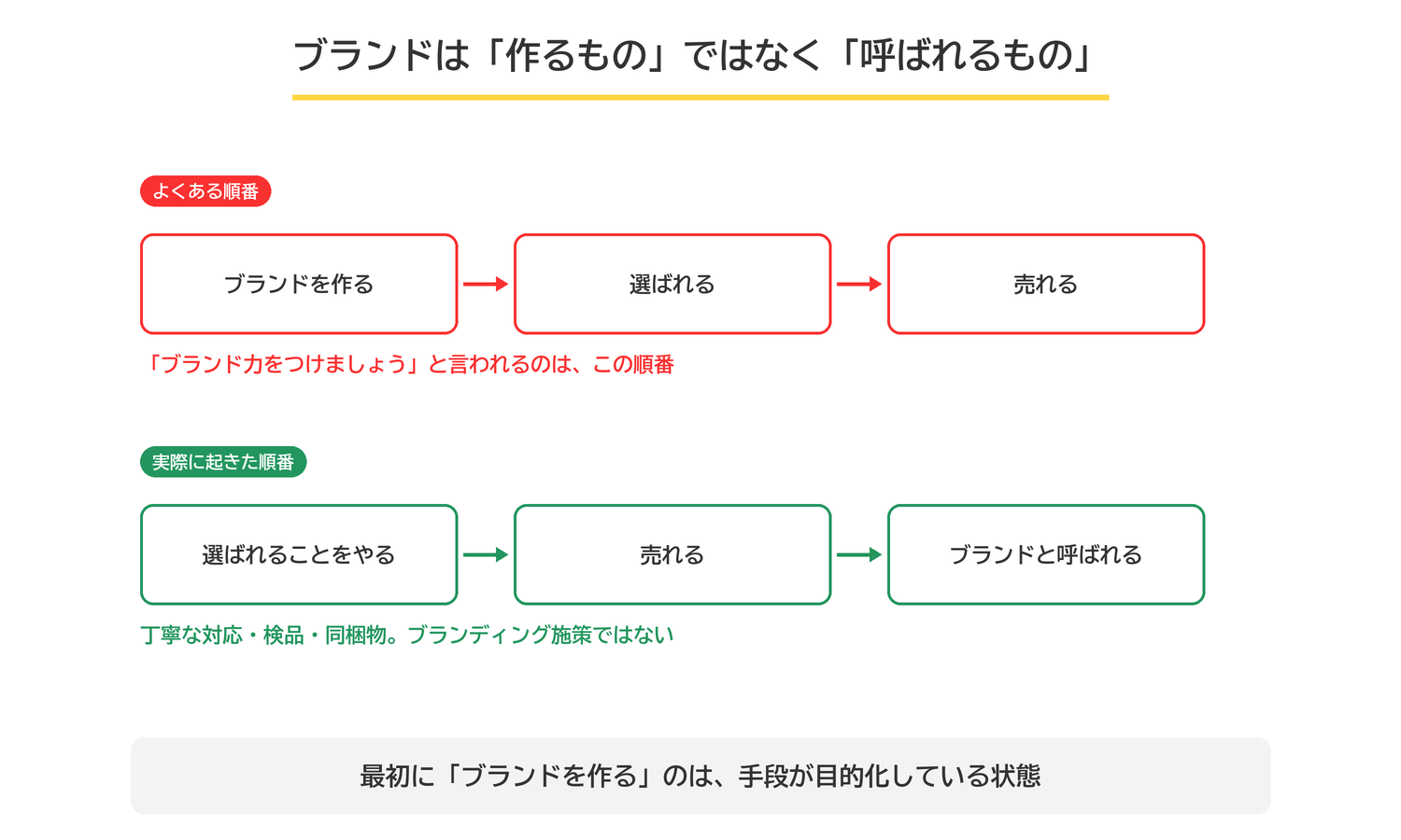 よくある順番はブランドを作る→選ばれる→売れる。実際に起きた順番は選ばれることをやる→売れる→ブランドと呼ばれる