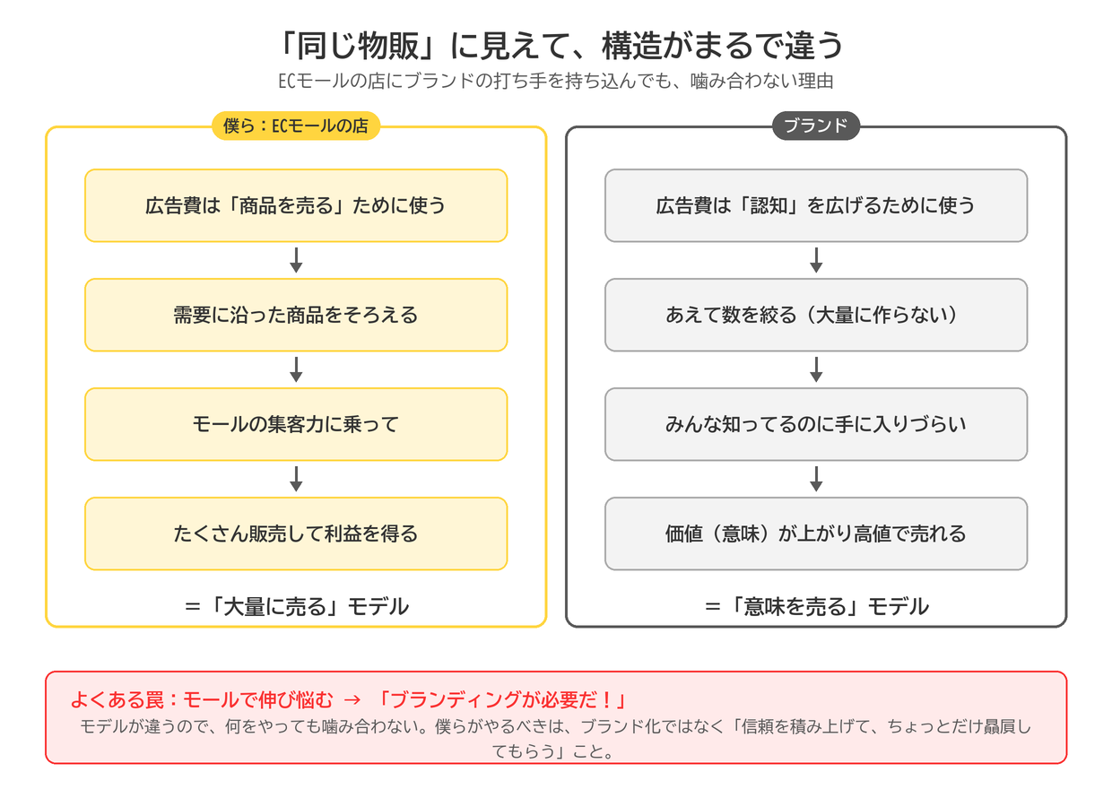 ECモールの店とブランドの構造対比:ECモールは広告費を商品を売るために使い需要に沿って大量に売るモデル、ブランドは広告費を認知に使い数を絞って意味を売るモデル。構造が違うのでブランドの打ち手は噛み合わない