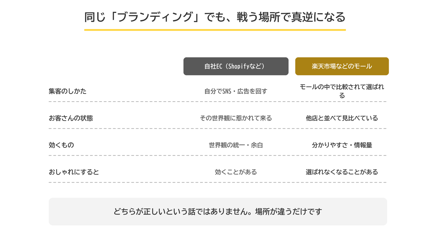 自社ECと楽天市場では、集客のしかた・お客さんの状態・効くものがすべて違う