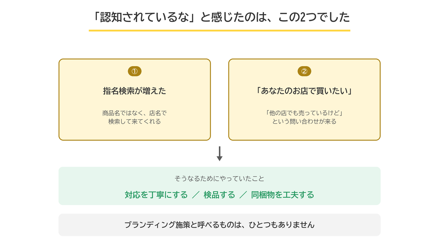 認知されていると感じたのは、指名検索が増えたことと、「あなたのお店で買いたい」という問い合わせが来ること