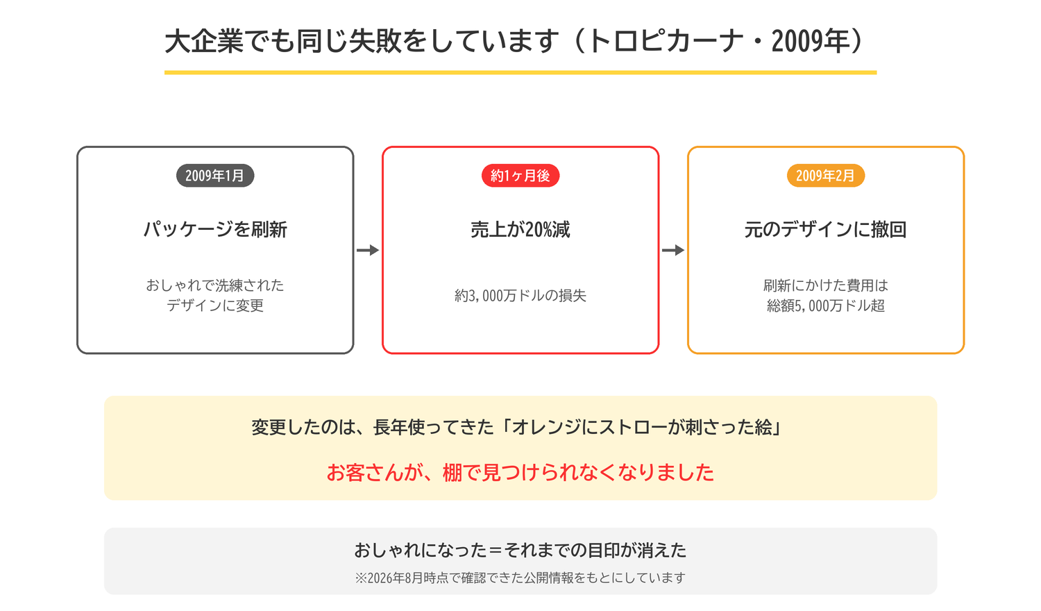 トロピカーナは2009年1月にパッケージを刷新したが、約1ヶ月で売上が20%減り、2月に元のデザインへ撤回した