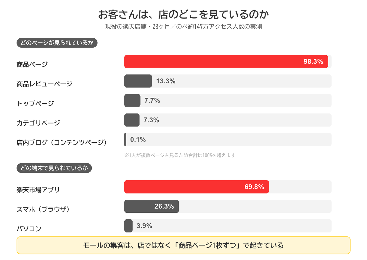 楽天店舗23ヶ月の実測。アクセスの98.3%が商品ページ、トップページは7.7%、カテゴリページは7.3%。端末は楽天市場アプリが69.8%、スマホブラウザ26.3%、パソコンは3.9%