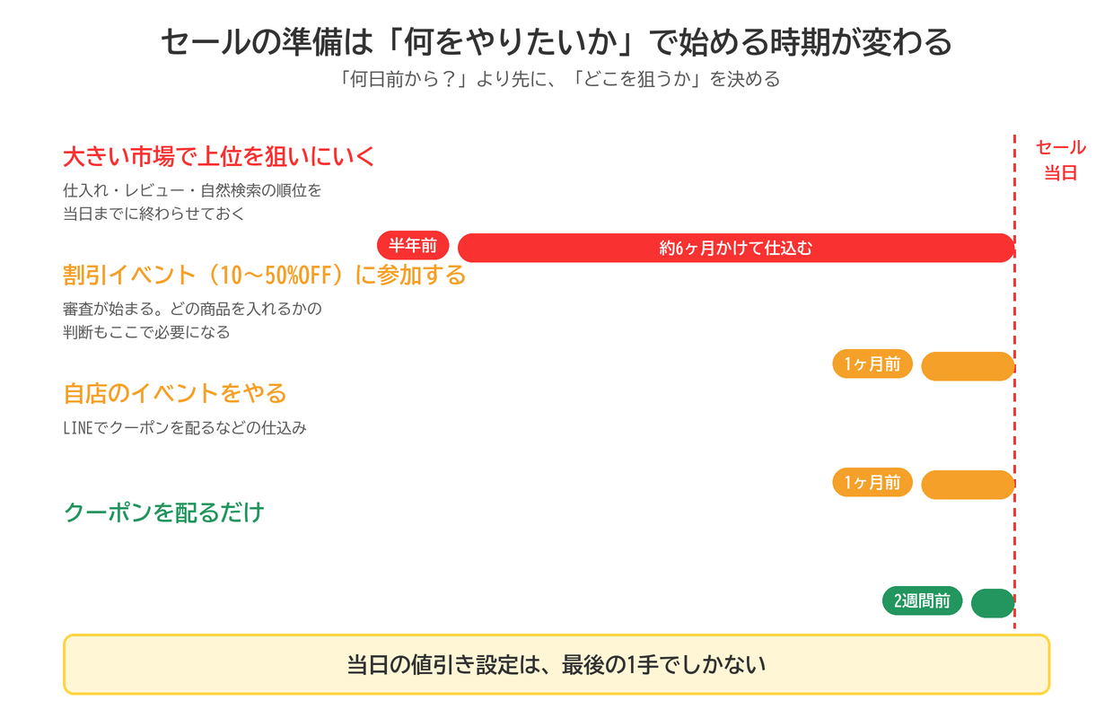 セール準備のリードタイム。大きい市場で上位を狙うなら半年前、割引イベントへの参加や自店イベントは1ヶ月前、クーポンを配るだけなら2週間前