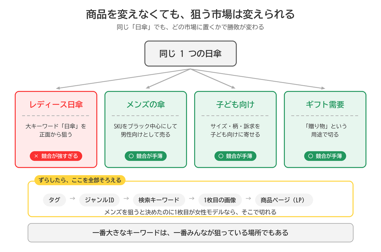 同じ1つの日傘を、レディース日傘・メンズの傘・子ども向け・ギフト需要の4つの市場に振り分ける図。市場をずらしたら、タグ・ジャンルID・検索キーワード・1枚目の画像・LPを全部そろえる