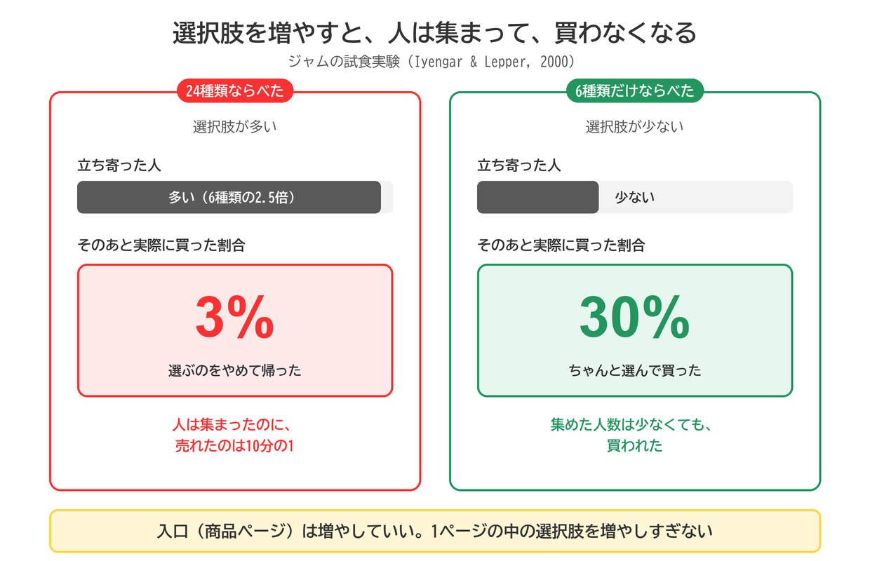 ジャムの試食実験。24種類のほうが6種類の2.5倍立ち寄られたが、その後実際に買った割合は24種類が3%、6種類が30%