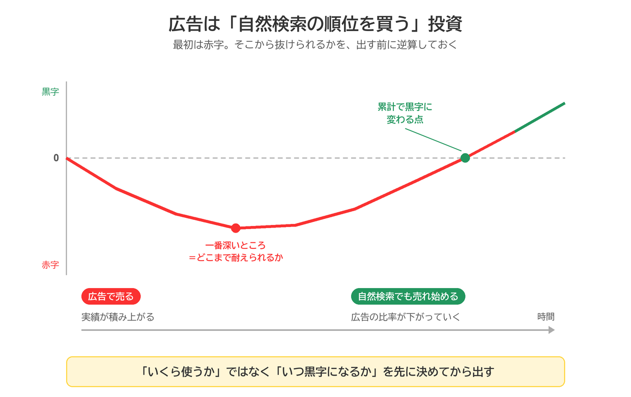広告の累計収支のグラフ。最初は赤字の谷を掘り、販売実績が積み上がって自然検索でも売れ始めると累計で黒字に変わる。いくら使うかではなく、いつ黒字になるかを先に決める