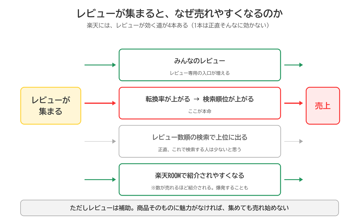 レビューが集まると効く4つの動線。みんなのレビュー、転換率が上がり検索順位が上がる、レビュー数順の検索、楽天ROOMで紹介されやすくなる