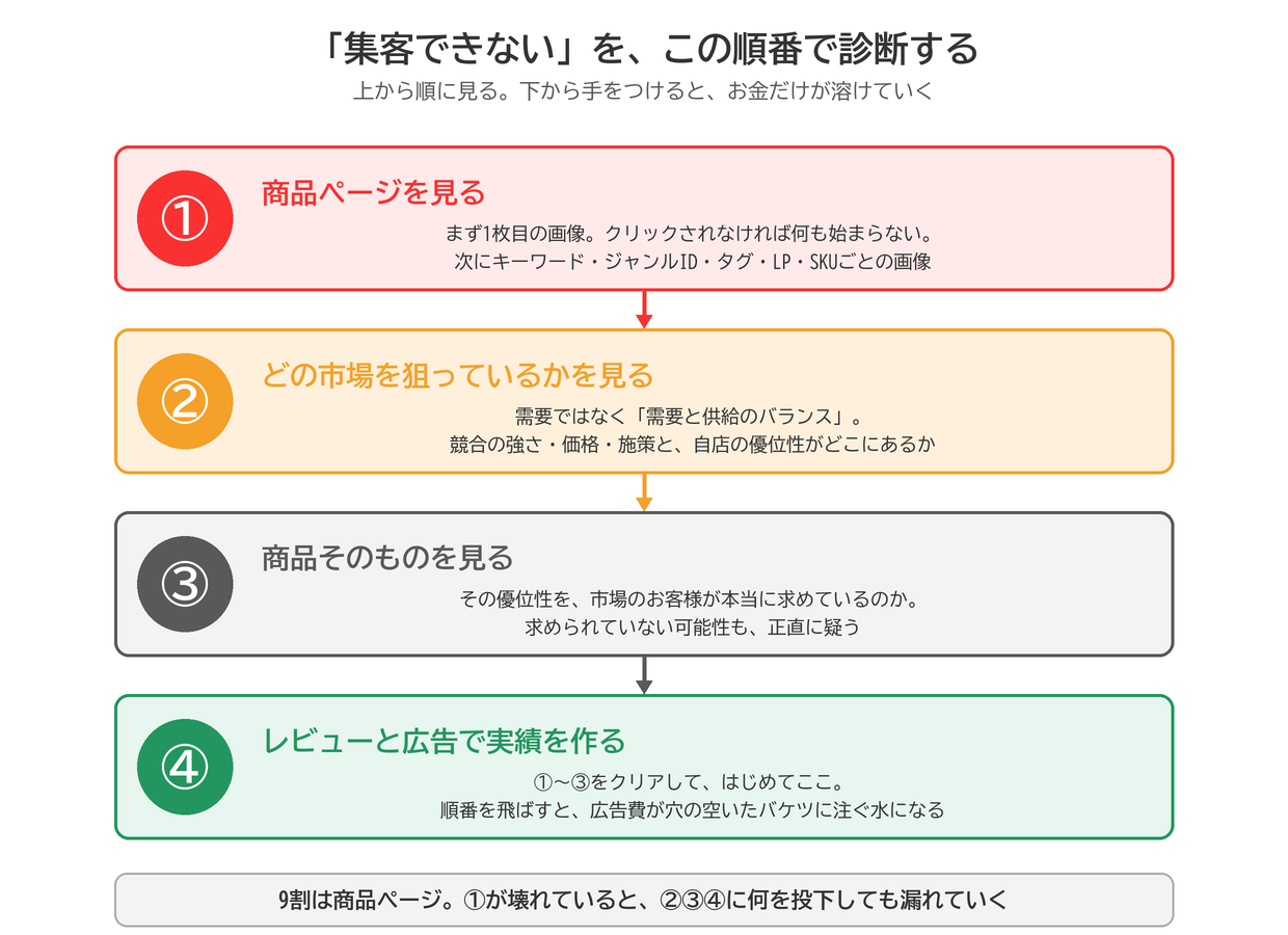 「集客できない」の診断4ステップ。①商品ページを見る②どの市場を狙っているかを見る③商品そのものを見る④レビューと広告で実績を作る。9割は商品ページで決まる