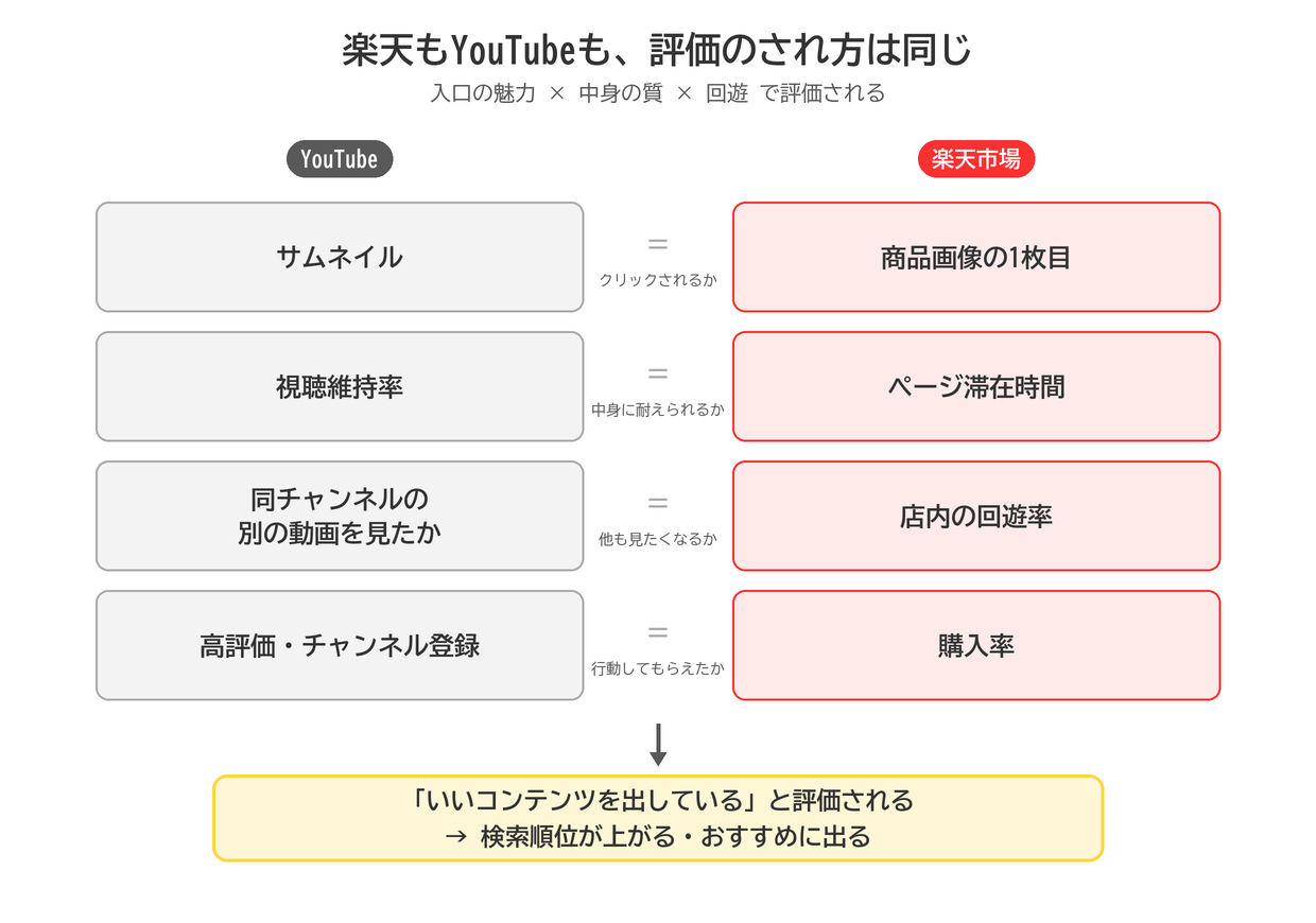楽天とYouTubeの評価構造の対応図。サムネイル＝商品画像の1枚目、視聴維持率＝ページ滞在時間、同チャンネルの別動画＝店内の回遊率、高評価＝購入率