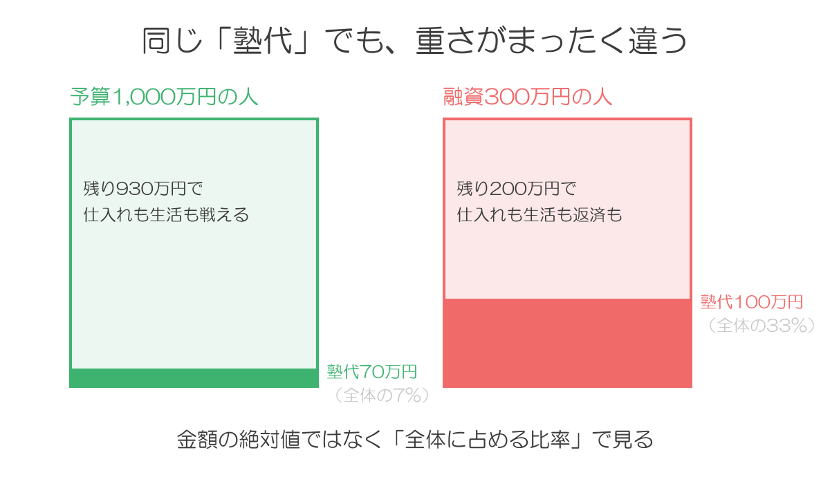 予算1,000万円のうちの塾代70万円と、融資300万円のうちの塾代100万円では全体に占める比率がまったく違う比較図