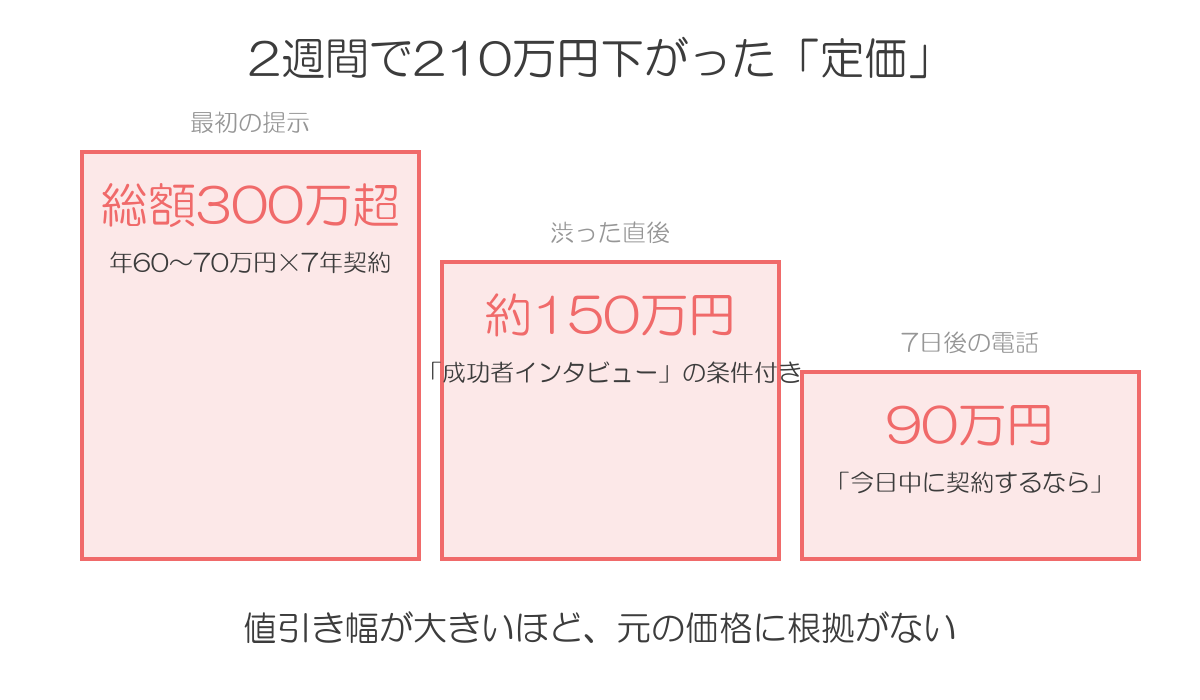 最初の提示300万超から成功者インタビュー条件で約150万、7日後の電話で90万まで下がった値引きの階段