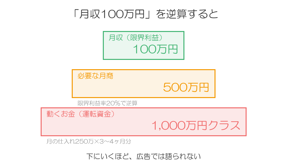 月収100万円を逆算すると月商500万円、さらに運転資金1,000万円クラスが必要になる3段の図