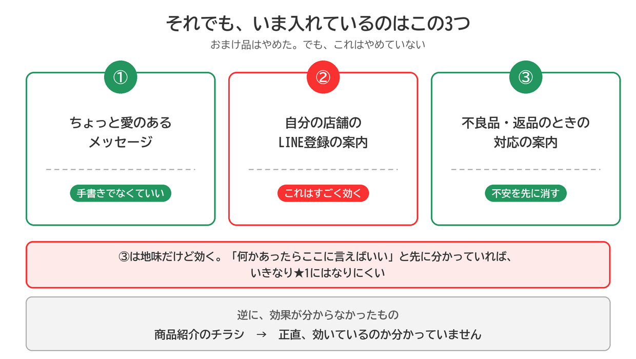 いま入れている3つ。①ちょっと愛のあるメッセージ②自分の店舗のLINE登録の案内③不良品・返品のときの対応の案内。商品紹介のチラシは効果が分からなかった