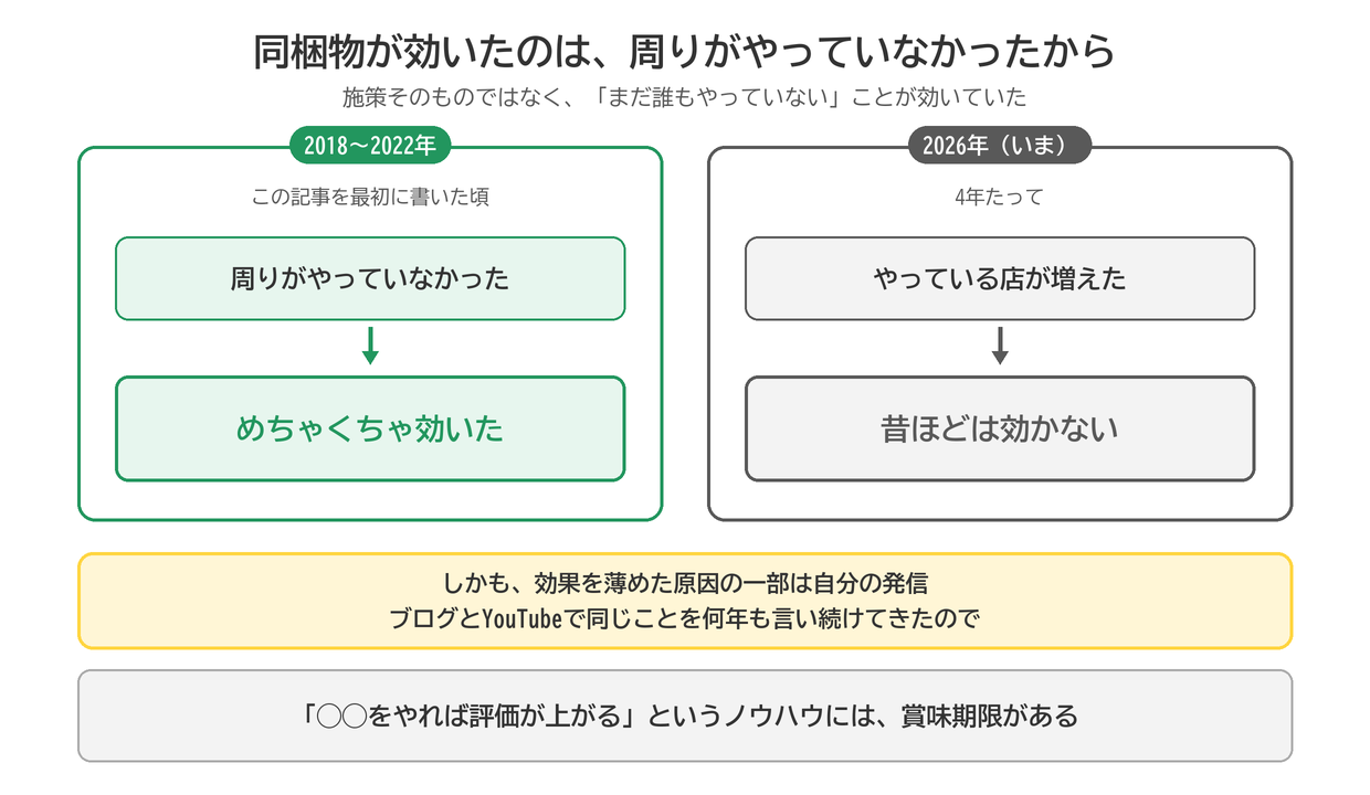 同梱物が効いたのは周りがやっていなかったから。2018〜2022年はめちゃくちゃ効いたが、2026年はやっている店が増えて昔ほど効かない