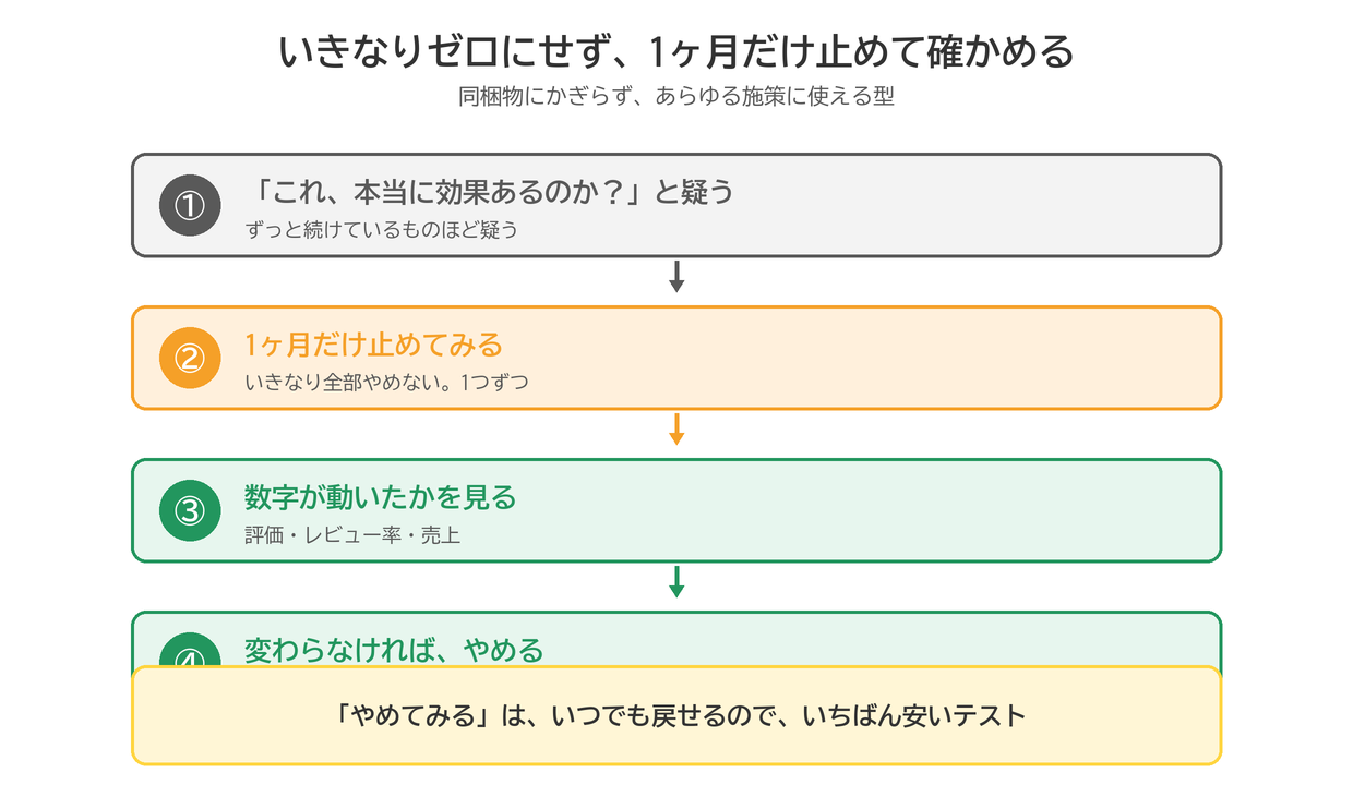 いきなりゼロにせず1ヶ月だけ止めて確かめる手順。①本当に効果があるのか疑う②1ヶ月だけ止める③数字が動いたか見る④変わらなければやめる
