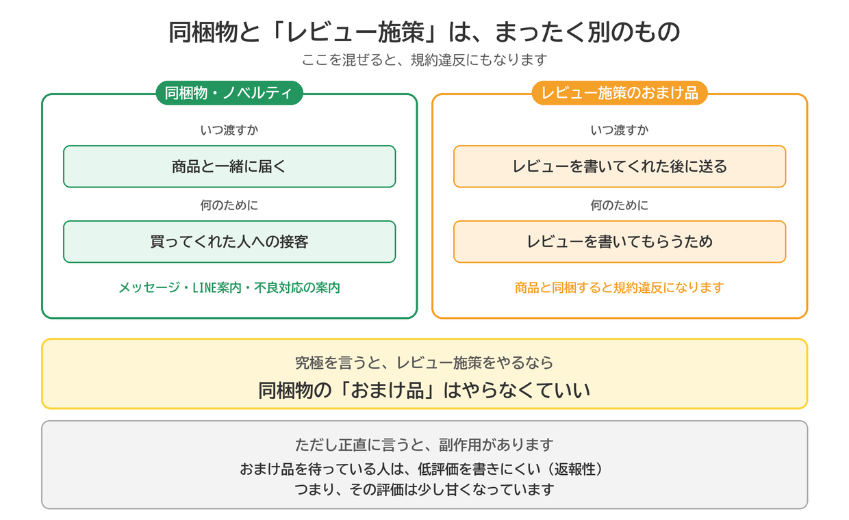 同梱物・ノベルティは商品と一緒に届く買ってくれた人への接客。レビュー施策のおまけ品はレビューを書いてくれた後に送るもので、商品と同梱すると規約違反になる
