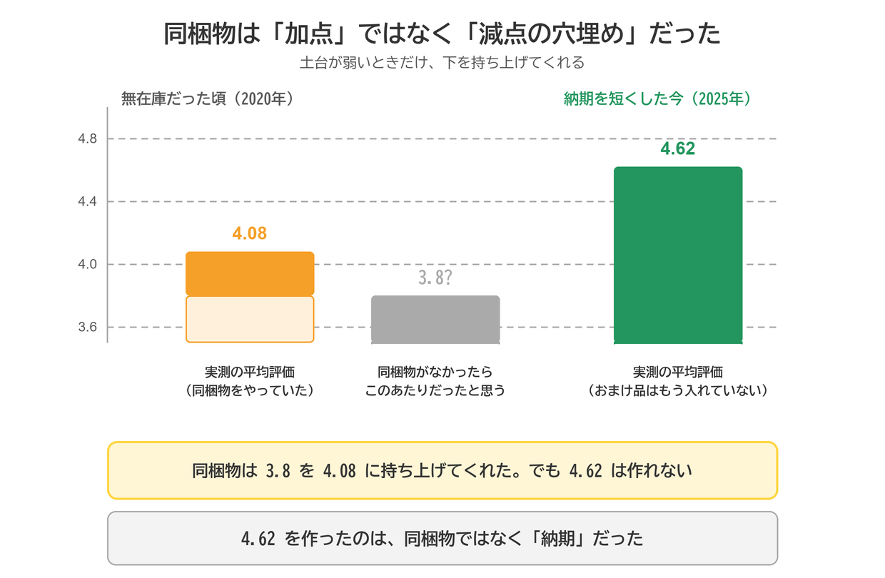 同梱物は加点ではなく減点の穴埋め。無在庫の頃は同梱物が3.8を4.08に持ち上げてくれたが、納期を短くした2025年の4.62は同梱物では作れない
