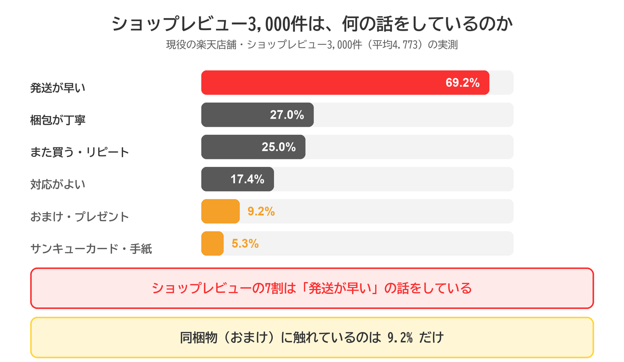 ショップレビュー3,000件で言及される話題。発送が早い69.2%、梱包が丁寧27.0%、また買う25.0%、対応がよい17.4%、おまけ・プレゼント9.2%、サンキューカード5.3%
