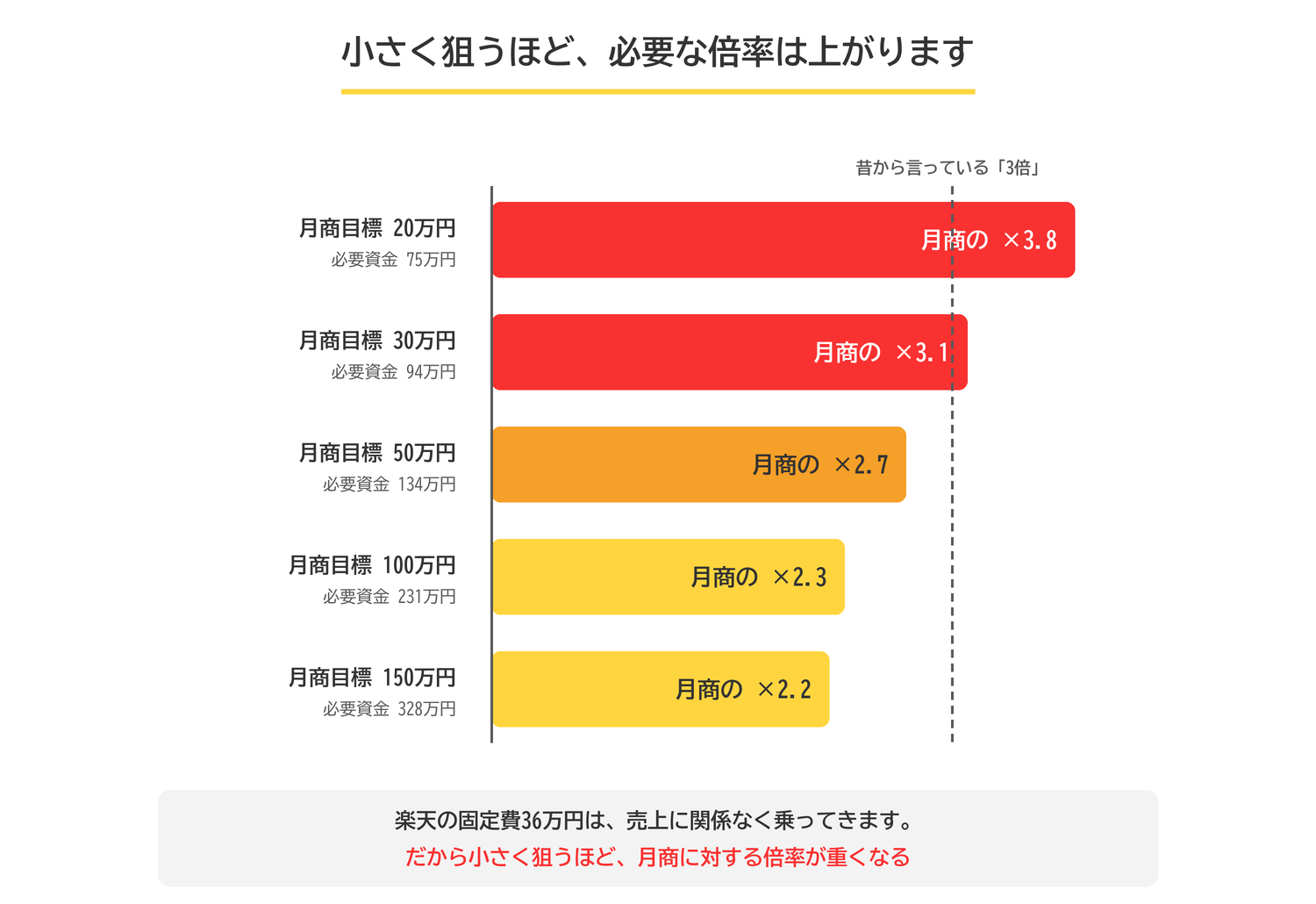 月商目標20万円なら必要資金75万円で月商の3.8倍、100万円なら231万円で2.3倍。小さく狙うほど倍率が上がる