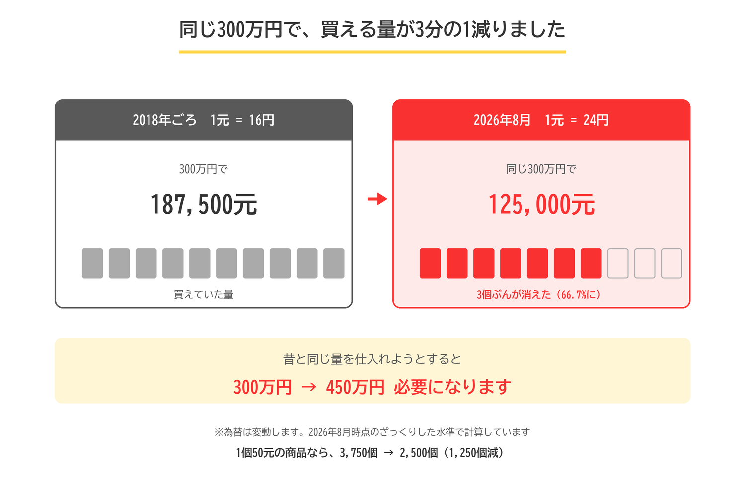 1元16円のとき300万円で187,500元ぶん買えたが、24円になると125,000元しか買えない。昔と同じ量を買うには450万円が必要になる