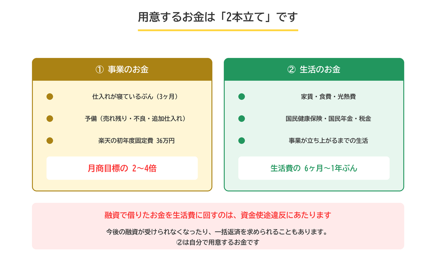 用意するお金は事業のお金と生活のお金の2本立て。事業資金は月商目標の2〜4倍、生活費は6ヶ月から1年ぶん