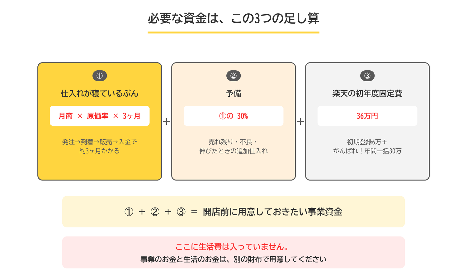 必要な資金は、仕入れが寝ているぶん、予備、楽天の初年度固定費36万円の3つの足し算