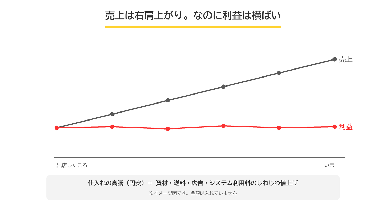 売上は右肩上がりに伸びているのに、利益はほぼ横ばいで推移していることを示すイメージ図