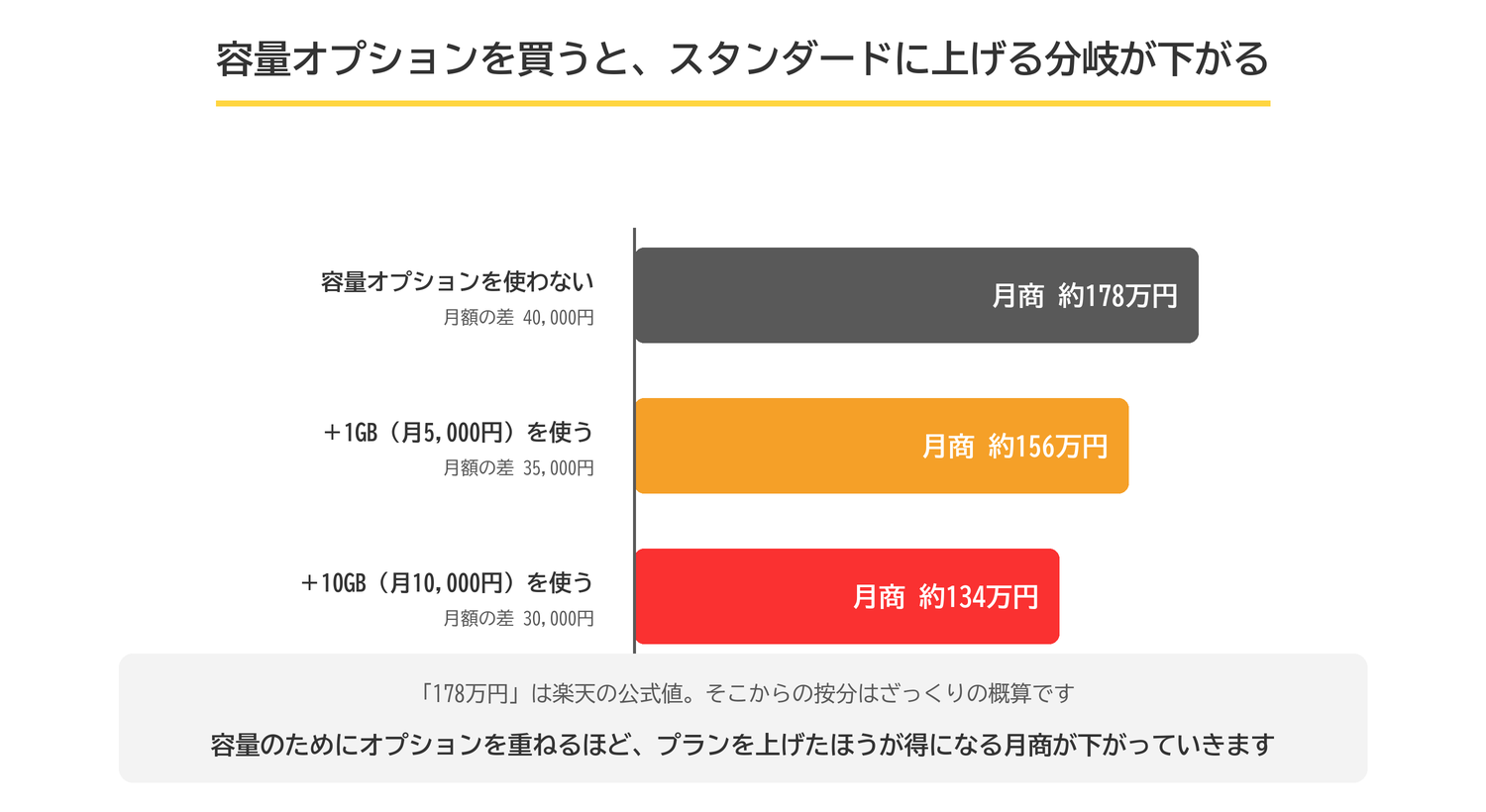 容量追加オプションを使うと、スタンダードに上げる損益分岐月商が178万円から156万円、134万円へと下がっていく