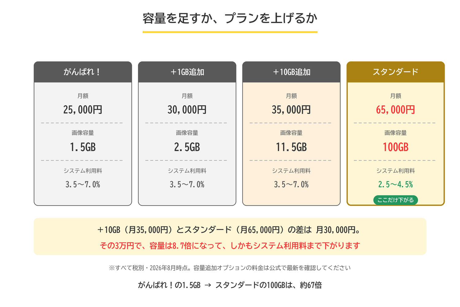 がんばれ！プラン、容量追加オプション、スタンダードプランの比較。スタンダードは月額65,000円で容量100GB、システム利用料も下がる
