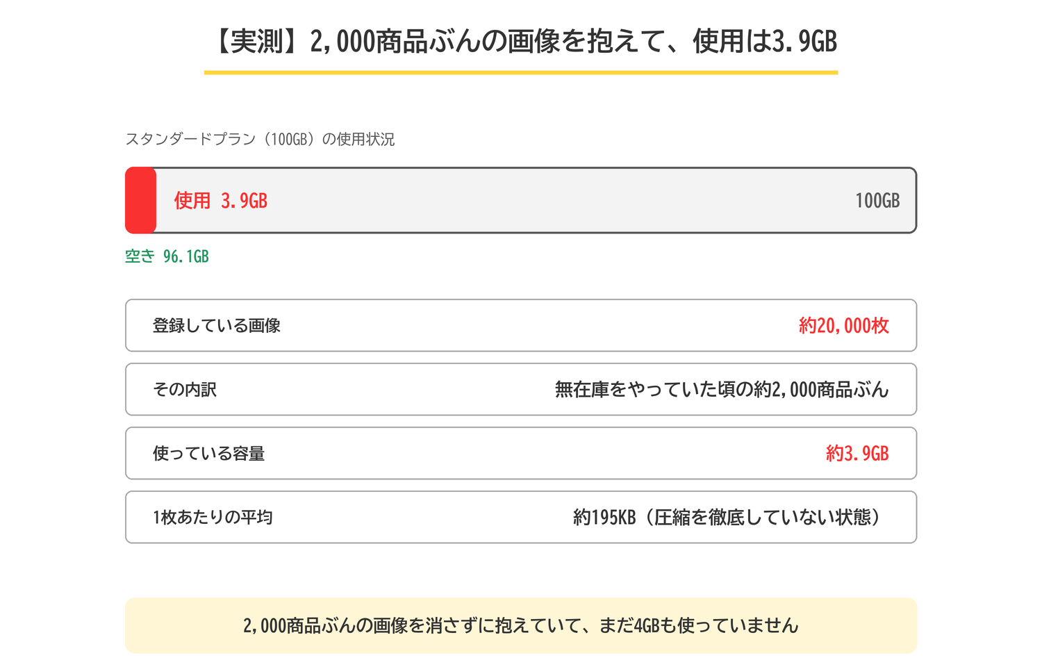 スタンダードプラン100GBのうち使用は3.9GB、空きは96.1GB。約2万枚の画像を登録していて、それでも4GBに満たない
