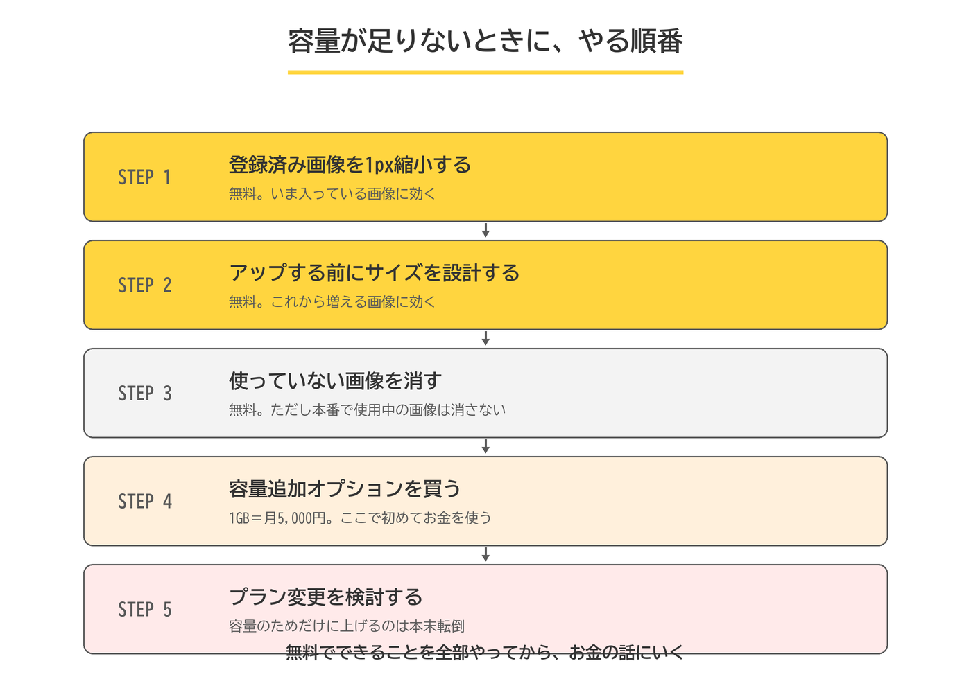 容量が足りないと思ったときの順番。使用量の確認、1px縮小、サイズ設計、不要画像の削除、それでも足りないなら設計を疑う