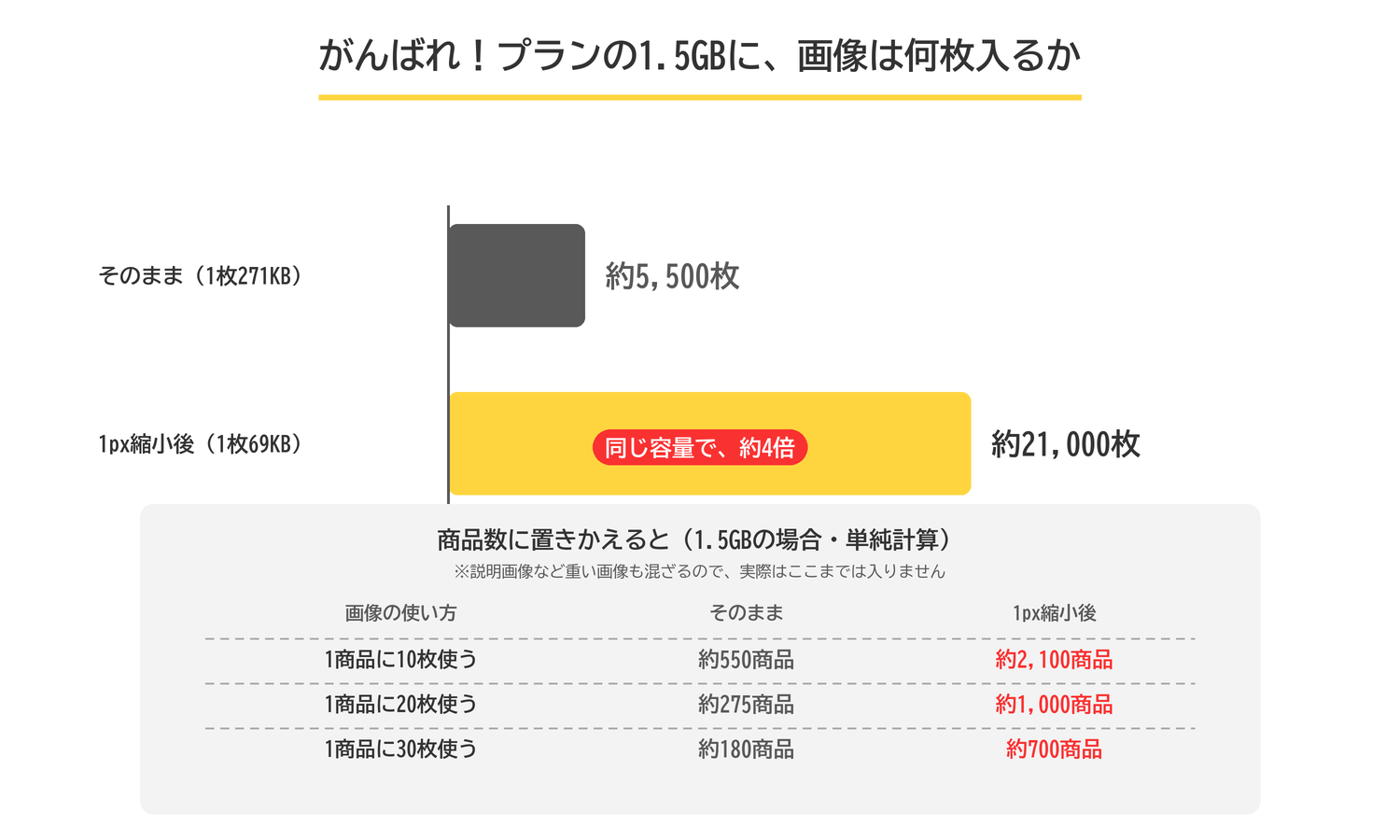がんばれ！プランの1.5GBに入る画像枚数。271KBのままなら約5,500枚、1px縮小後の69KBなら約21,000枚