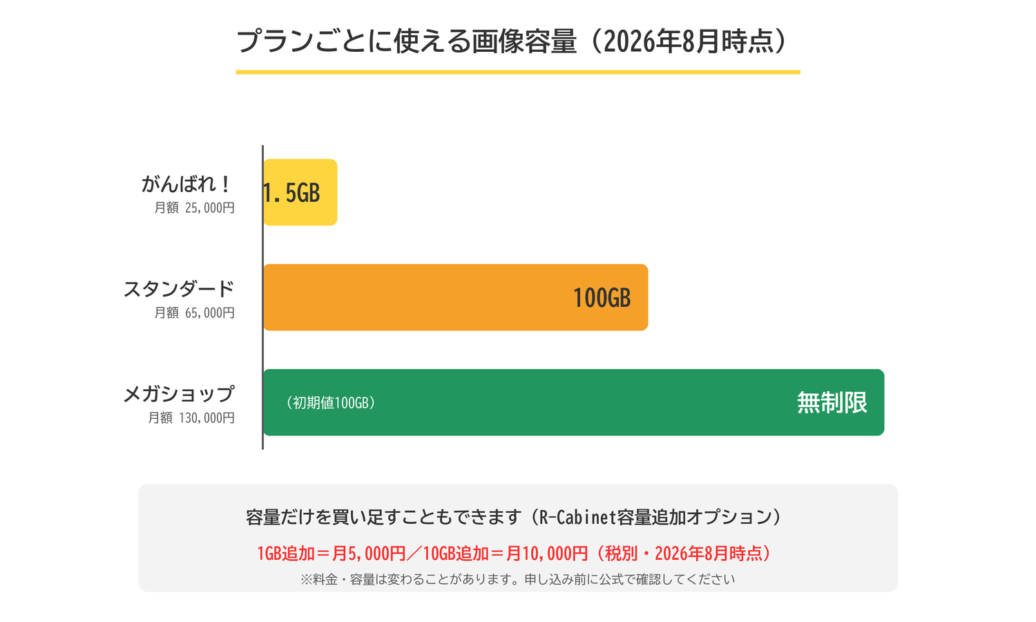楽天の出店プラン別の画像容量。がんばれ！プランは1.5GB、スタンダードプランは100GB、メガショップは無制限
