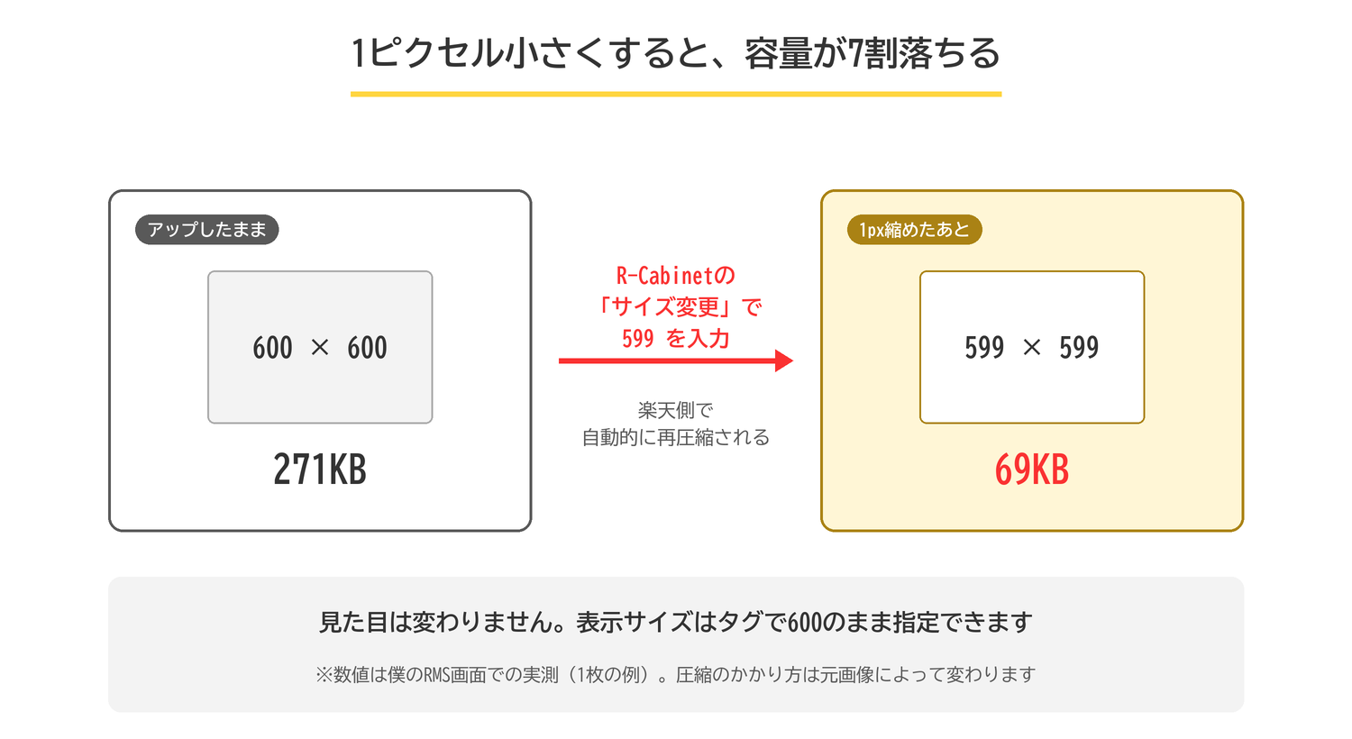 600×600で271KBの画像を599×599に縮小すると、楽天側で再圧縮されて69KBになる。表示サイズはタグで600のまま指定できる