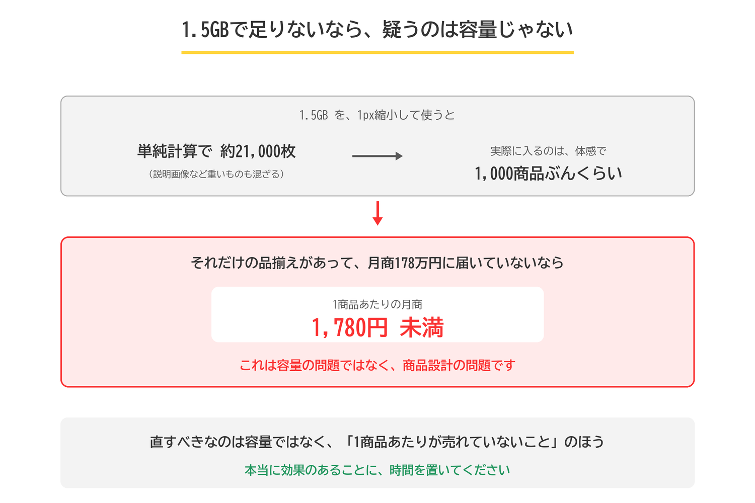 1.5GBを圧縮して使えば1,000商品ぶんくらいの画像が入る。それだけの品揃えがあって月商178万円に届いていないなら、1商品あたりの月商は1,780円未満