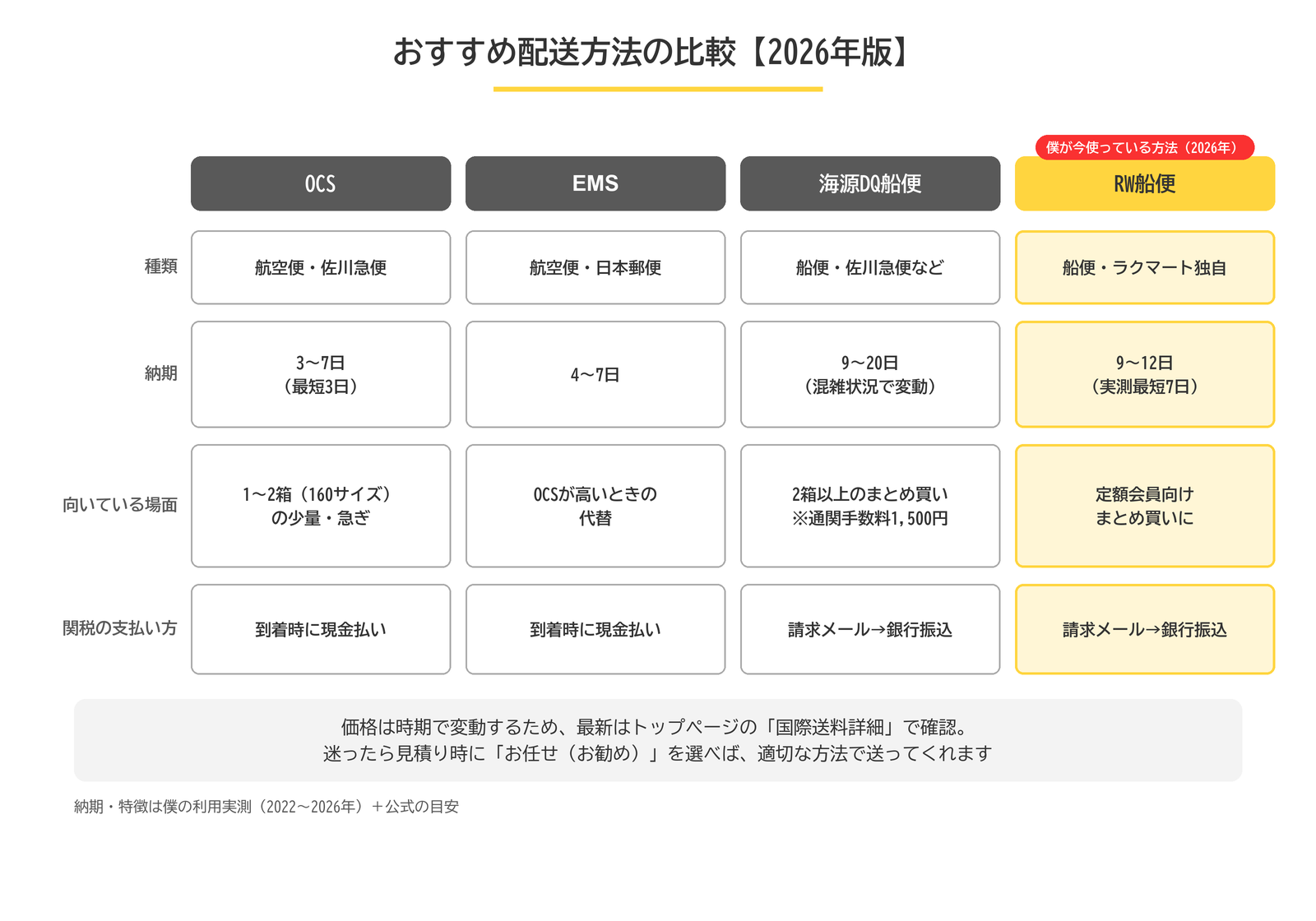 OCS・EMS・海源DQ船便・RW船便の4つの配送方法を種類・納期・向いている場面・関税の支払い方で比較した表。2026年現在はRW船便を利用