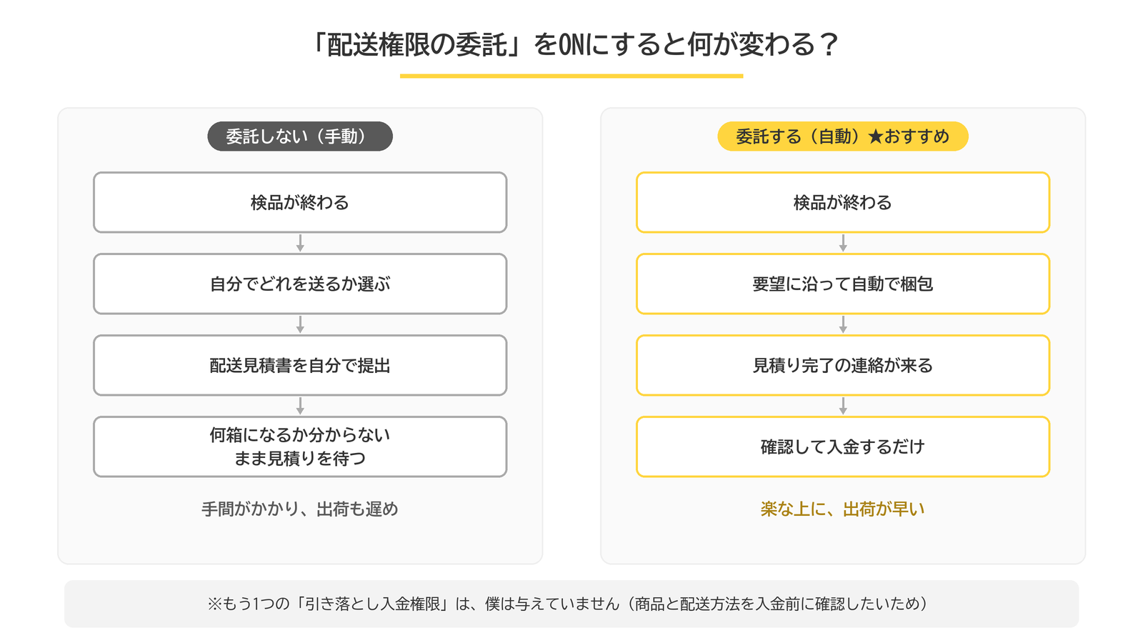 配送権限の委託をしない場合とする場合の流れの比較。委託すると自動で梱包と見積りが進み、確認して入金するだけになる
