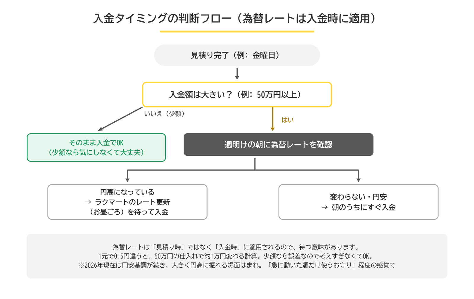 為替レートを見て入金タイミングを判断するフローチャート。大きい金額のときだけレートの落ち着きを待つ
