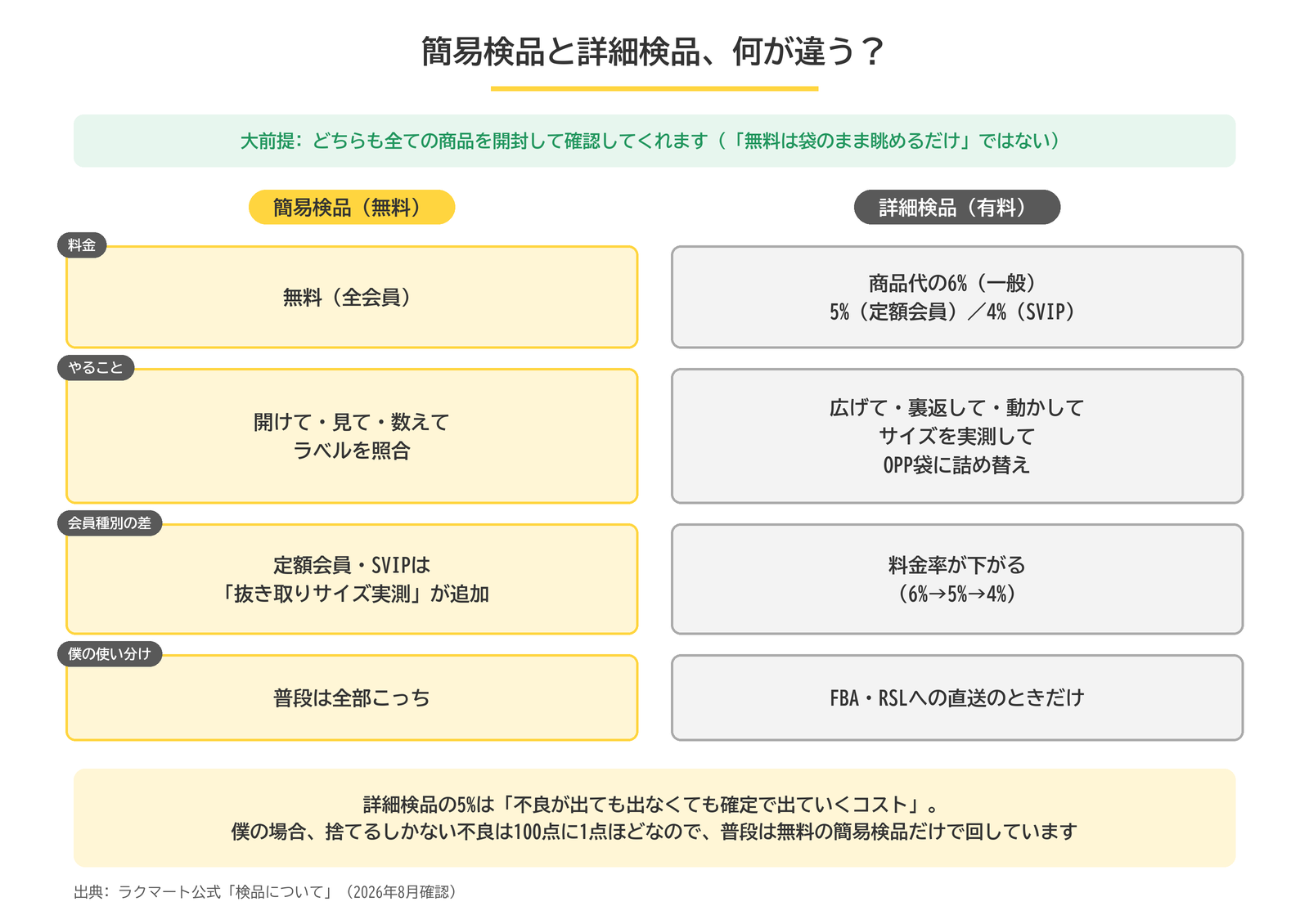 簡易検品と詳細検品の比較表。どちらも全商品を開封して確認し、料金・作業内容・会員種別の差・使い分けを整理