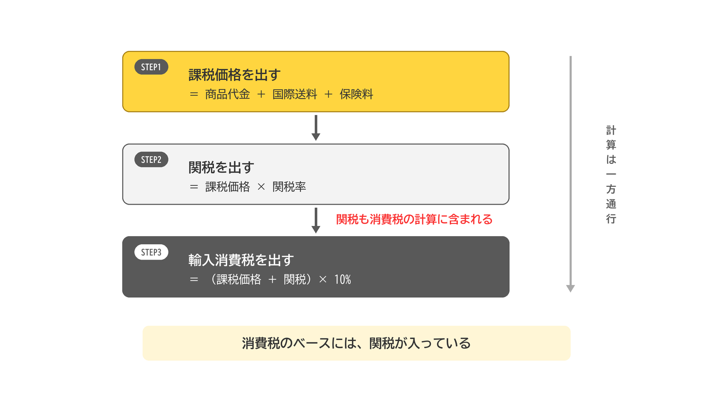 関税計算の3ステップ。課税価格→関税→輸入消費税の順に計算し、消費税のベースには関税が入る