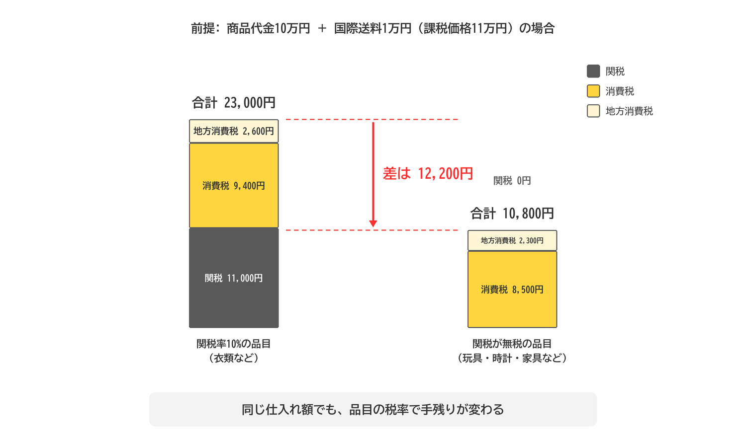 課税価格11万円の場合の税額比較。関税率10%の品目は合計23,000円、無税の品目は10,800円で差は12,200円