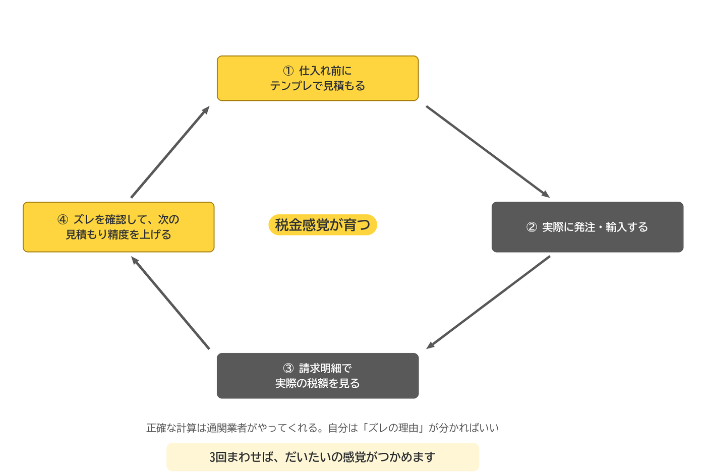仕入れ前の見積もりと請求明細の答え合わせを繰り返して、税金感覚を育てるサイクル図